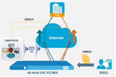 新挑戰(zhàn)新思路 山石網(wǎng)科互聯(lián)網(wǎng)企業(yè)安全SD-WAN解決方案，重塑企業(yè)網(wǎng)絡技術服務新范式
