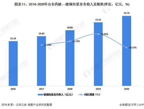 2022年中國玻璃包裝行業(yè)龍頭企業(yè)分析 山東藥玻——國內最大模制瓶生產廠家與貿易代理